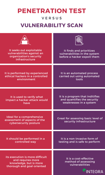 Vulnerability scan vs penetration testing